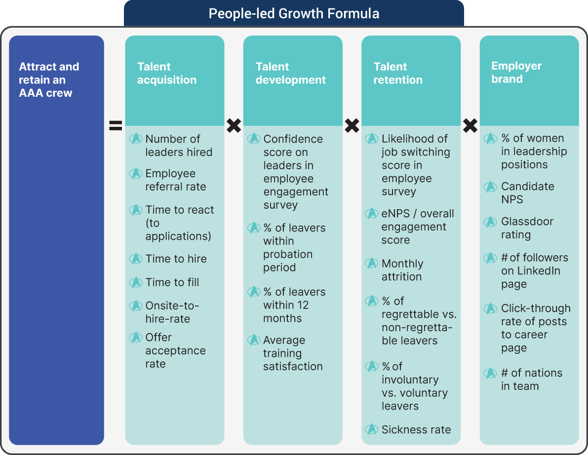 An illustration of People-led Growth Formula