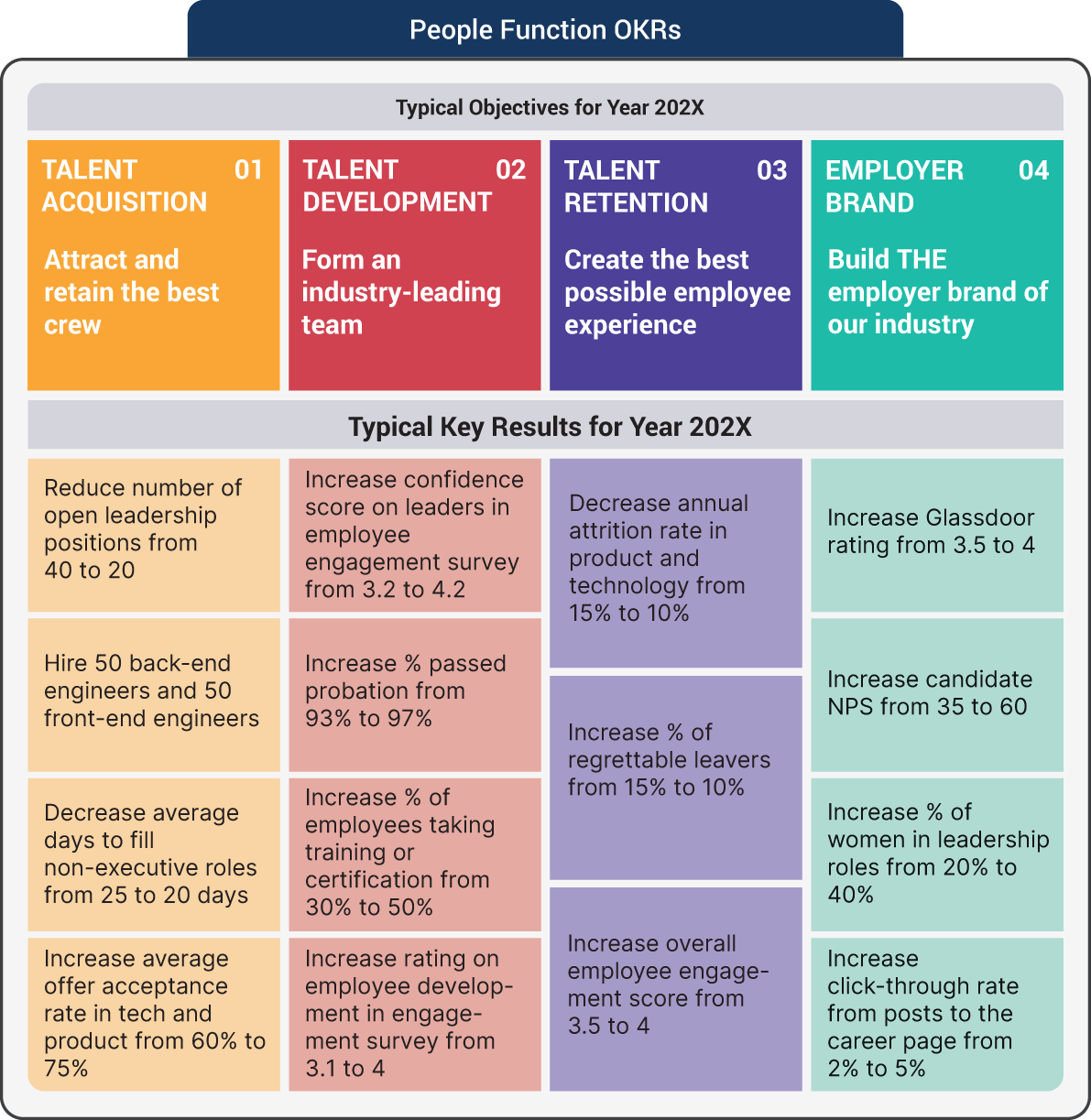 An illustration of Typical Annual Objectives and Key Results for a People Function OKRs Team in Scale-ups