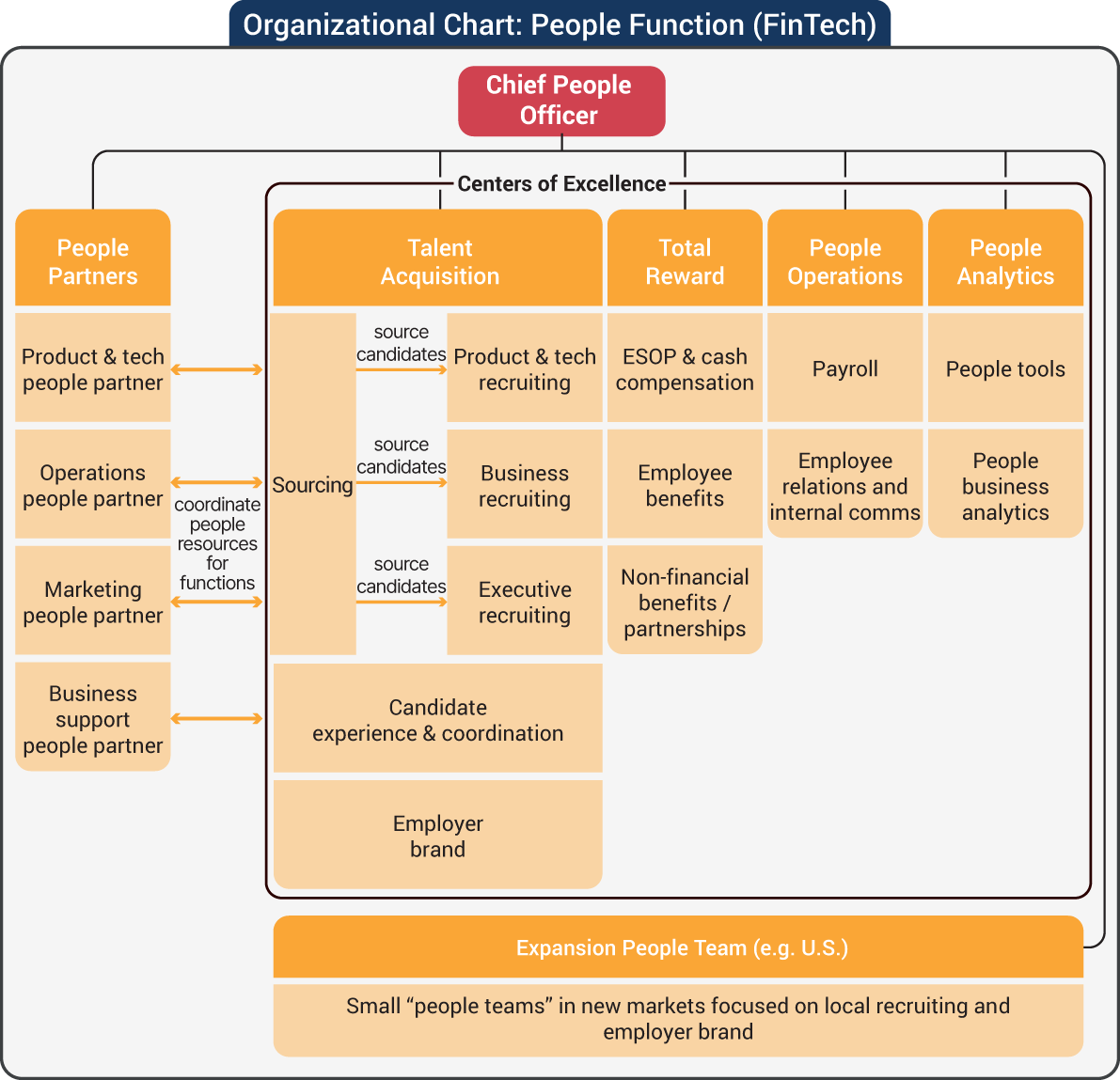 An illustration of Possible Organizational Chart – People Function