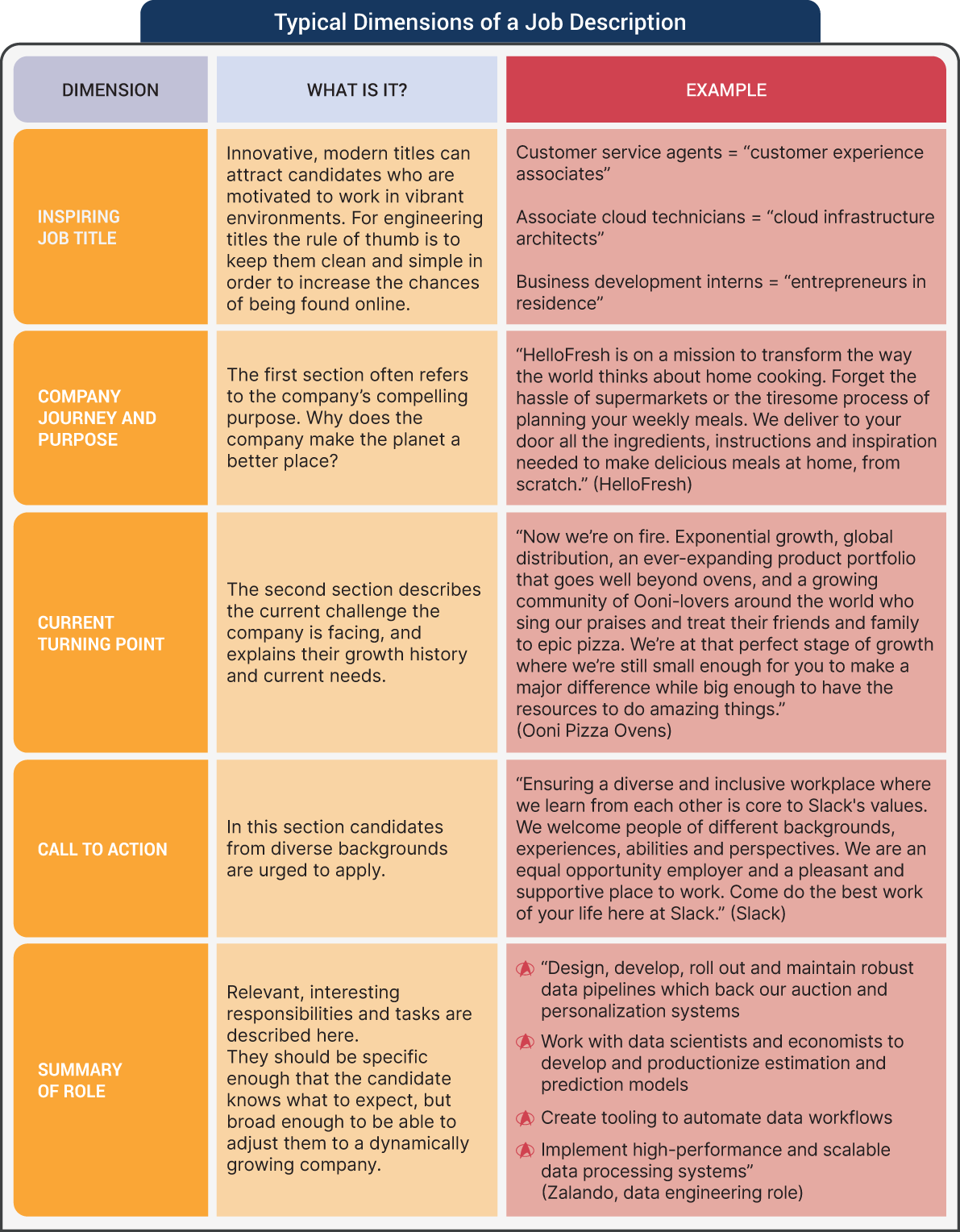 An illustration of Typical Dimensions of a Job Description