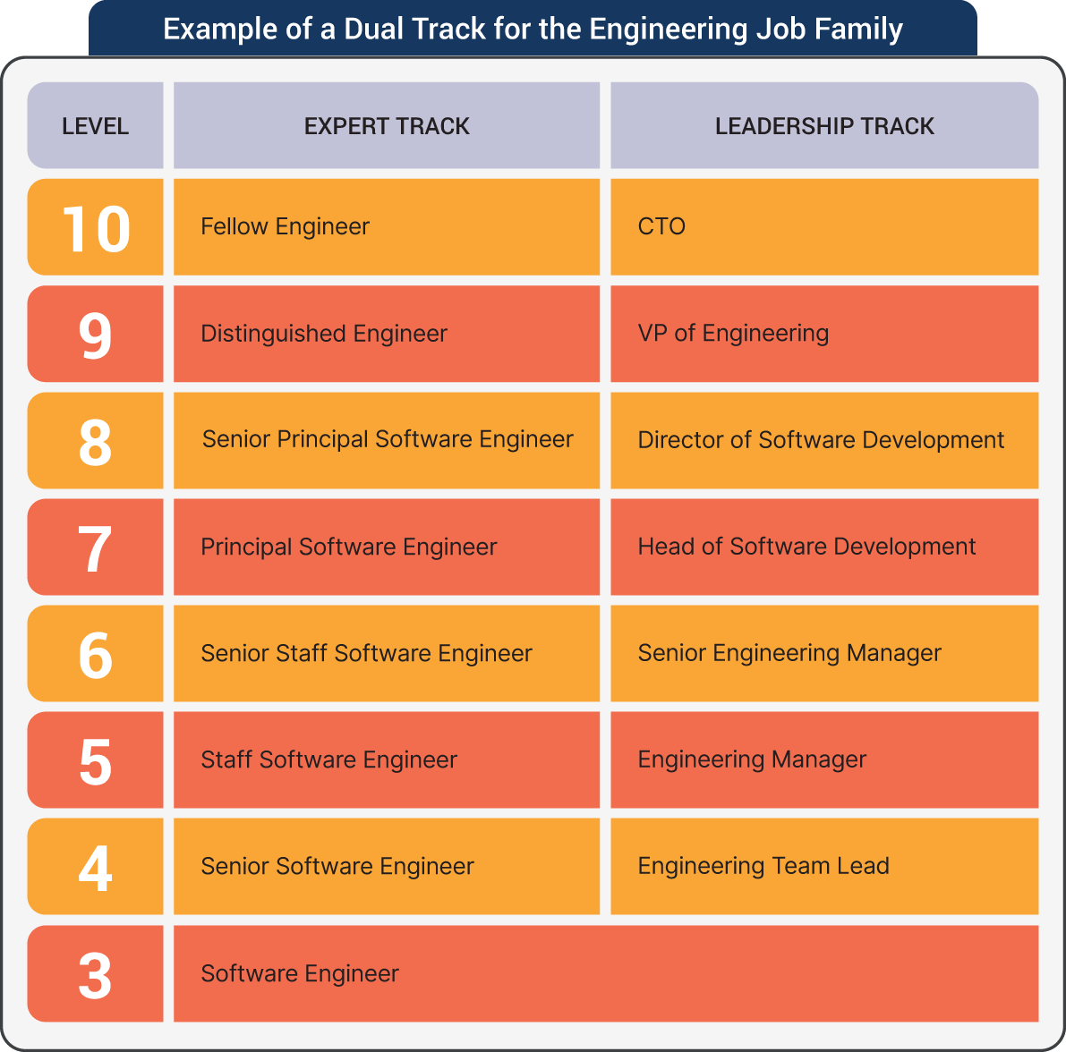 An illustration of Example of a Dual Track for the Engineering Job Family.