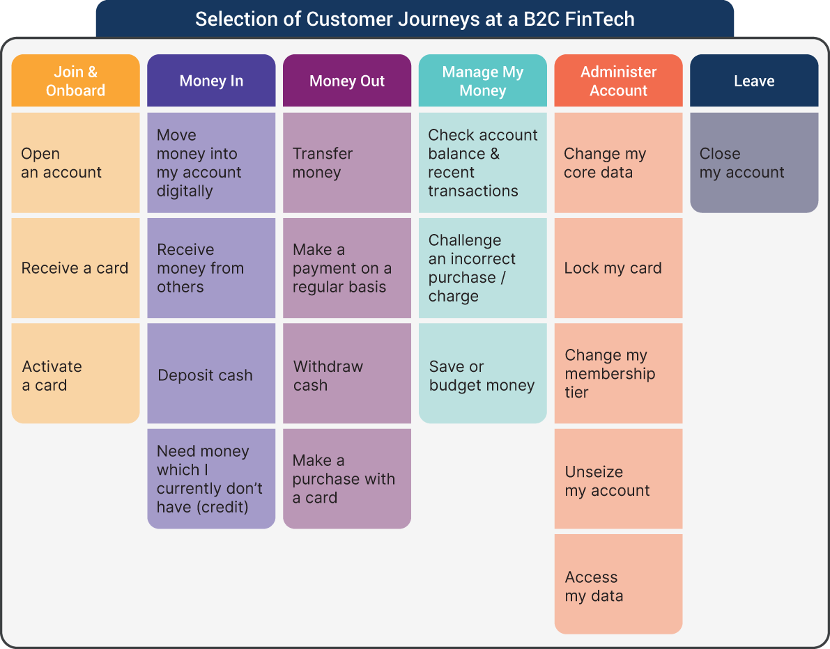 An illustration of Selection of Customer Journeys at a B2C FinTech.