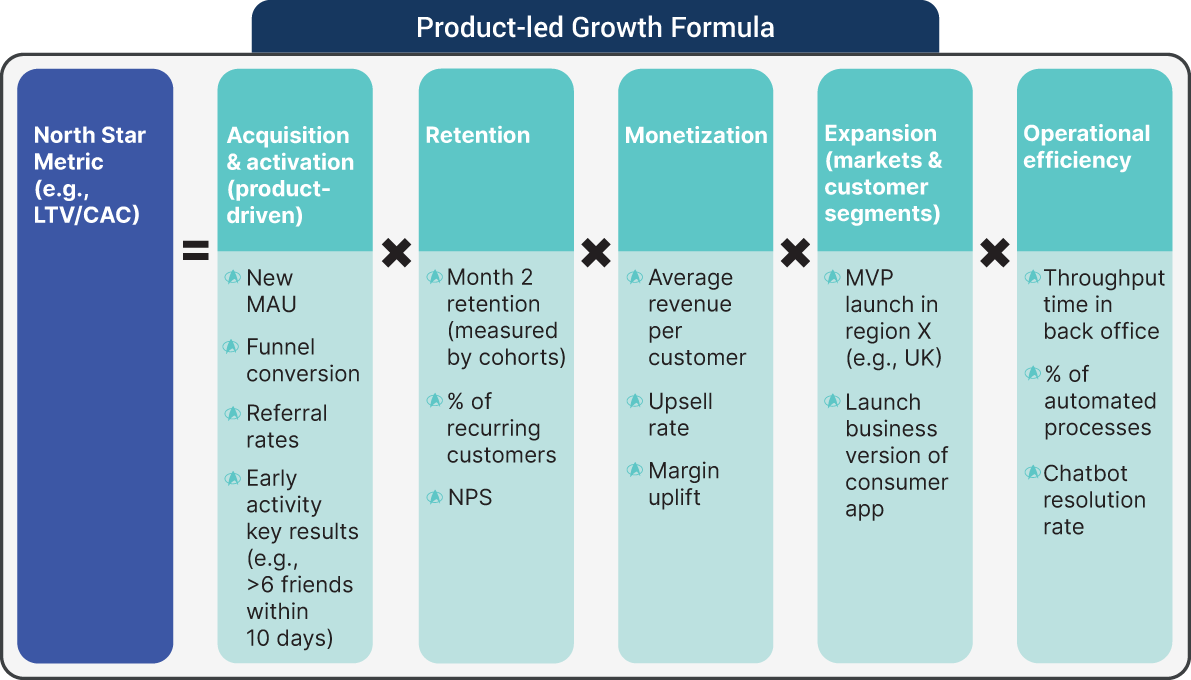 An illustration of Product-led Growth Formula