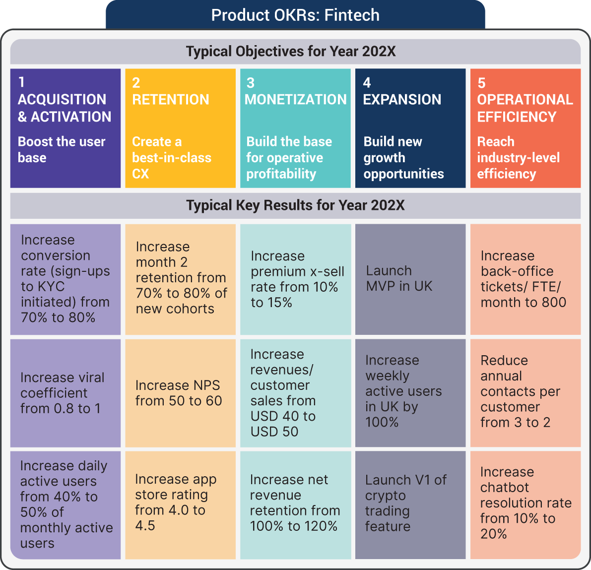 An illustration of Product OKRs: FinTech