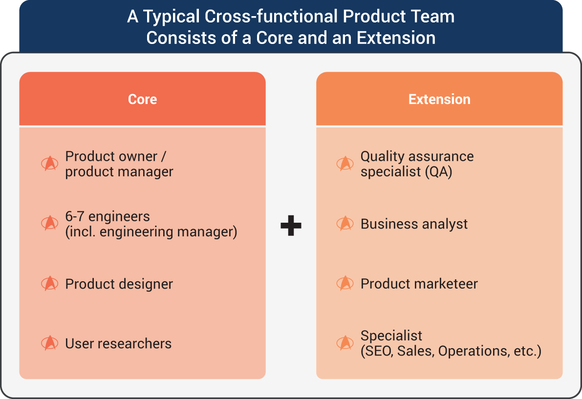 An illustration of a Typical Cross-functional Product Team Consists of a Core and an Extension