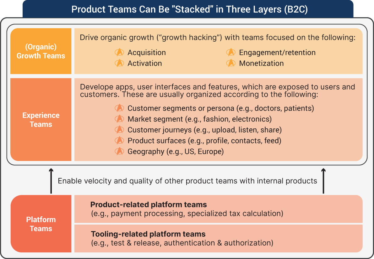 An illustration of Product Teams Can be “Stacked” in Three Layers (B2C)