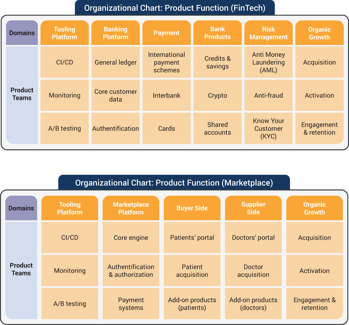 An illustration of Organizational Chart: Product Function and Organizational Chart: Product Function