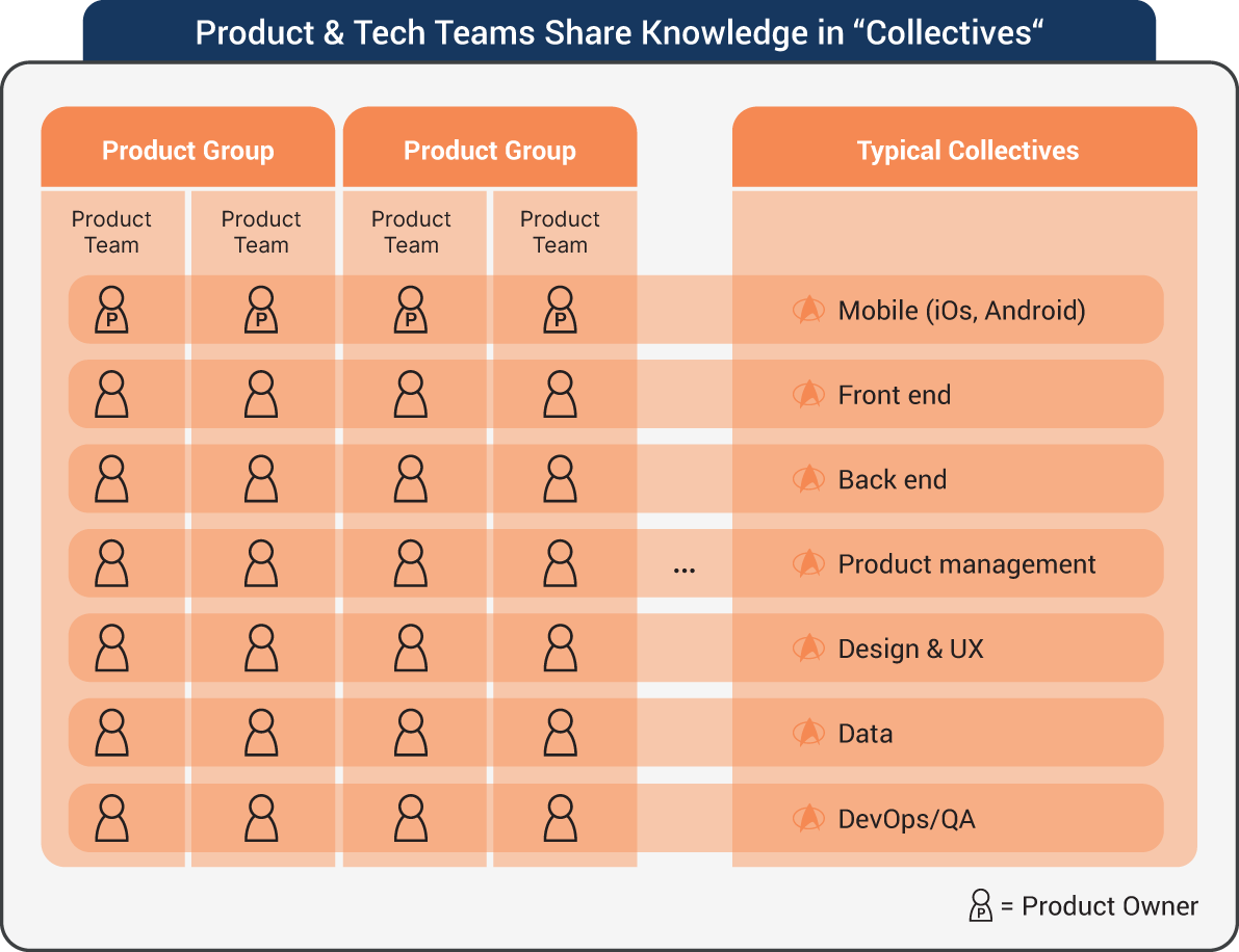 An illustration of Product & Tech Teams Share Knowledge in “Collectives”