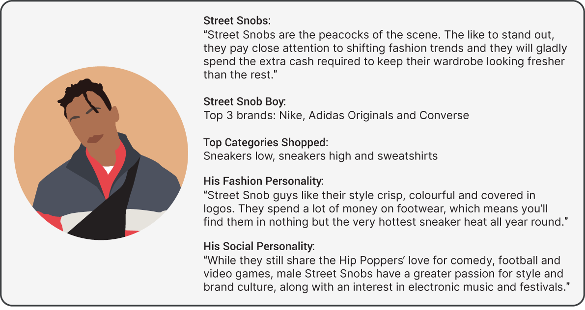 An illustration of Customer Segmentation: Street Snobs.