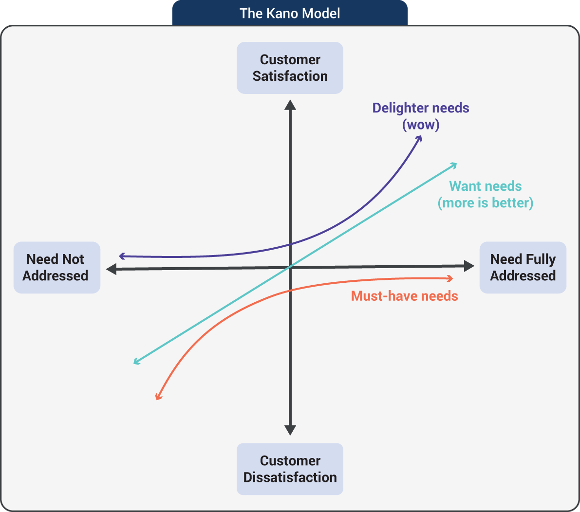 An illustration of the Kano Model.