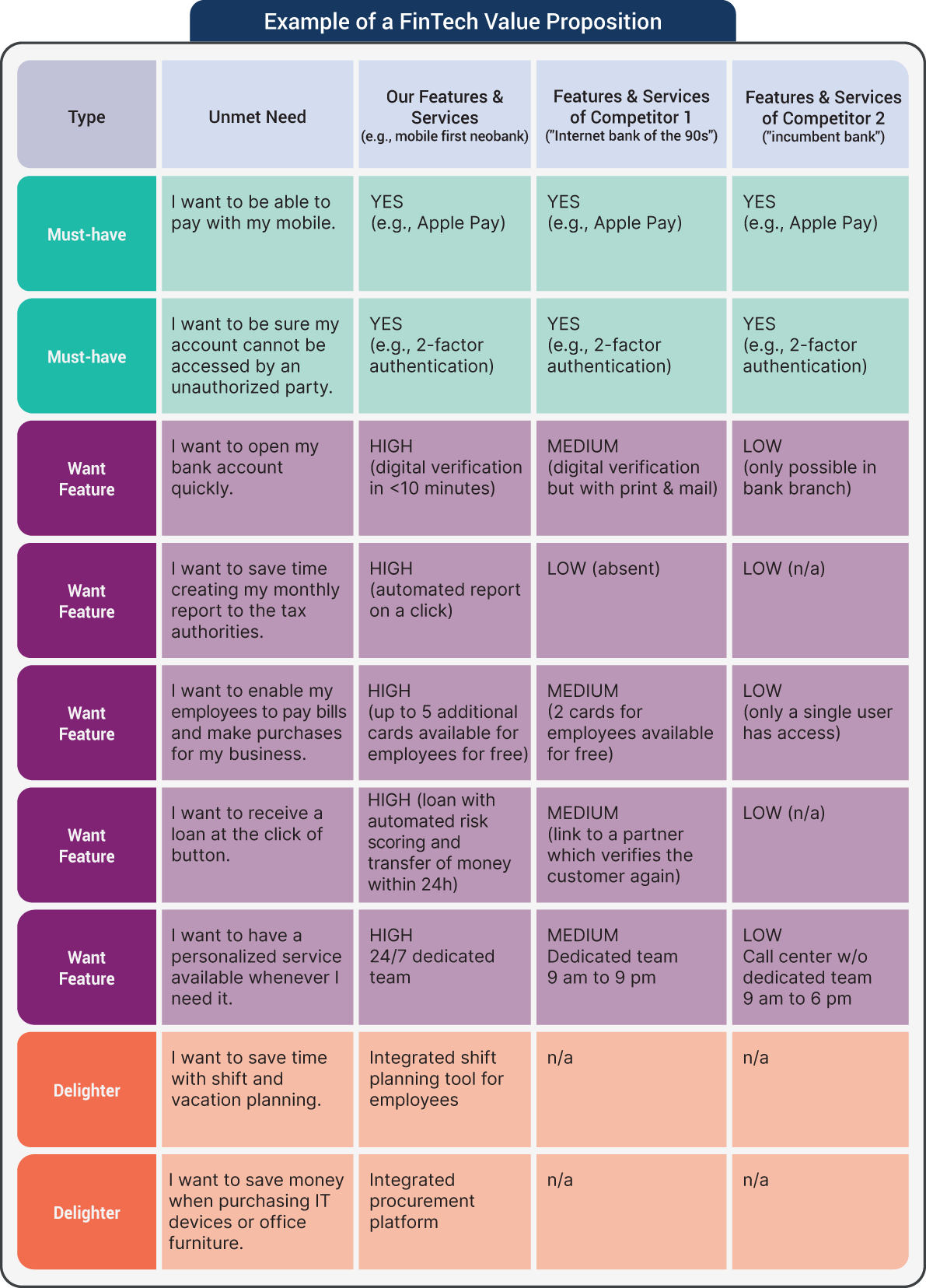 An illustration of Example of a FinTech Value Proposition