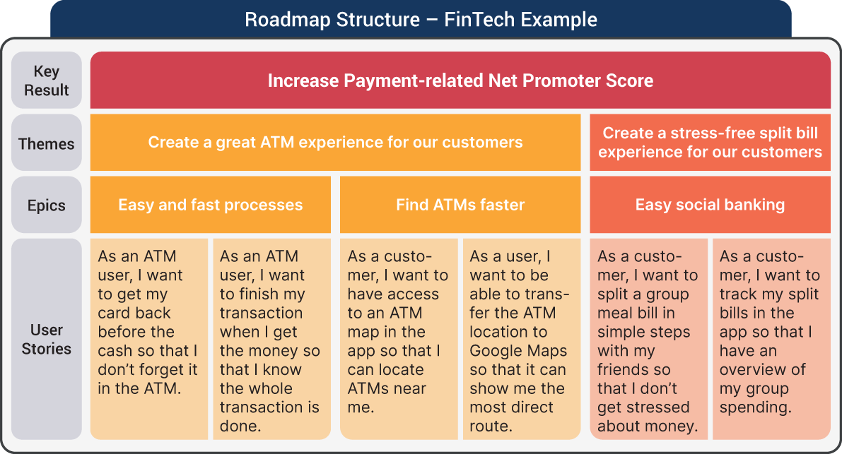 An illustration of Roadmap Structure – FinTech Example