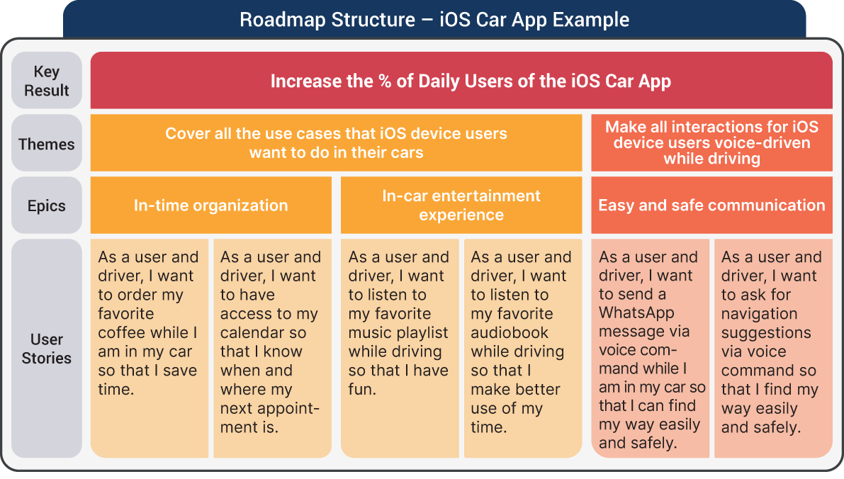 An illustration of Roadmap Structure – iOS Car App Example