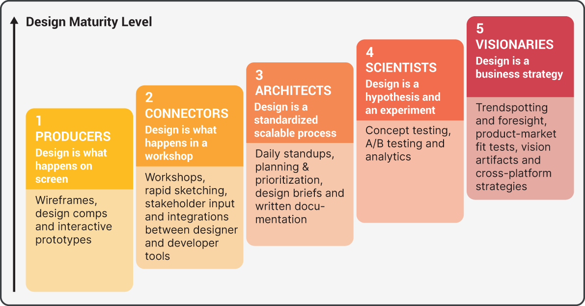 An illustration of Design Maturity Level.