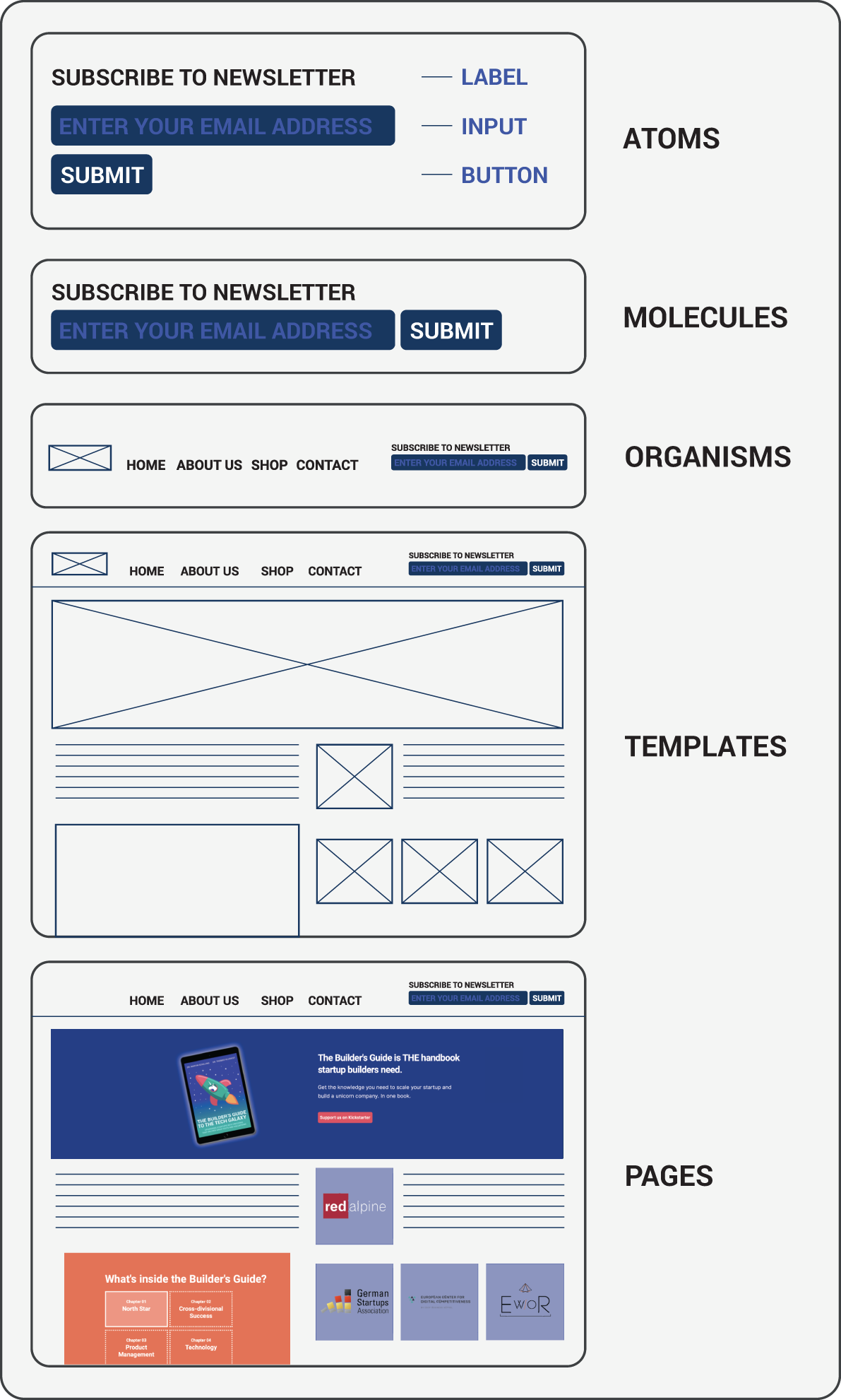 An illustration of Five Atomic Design Level