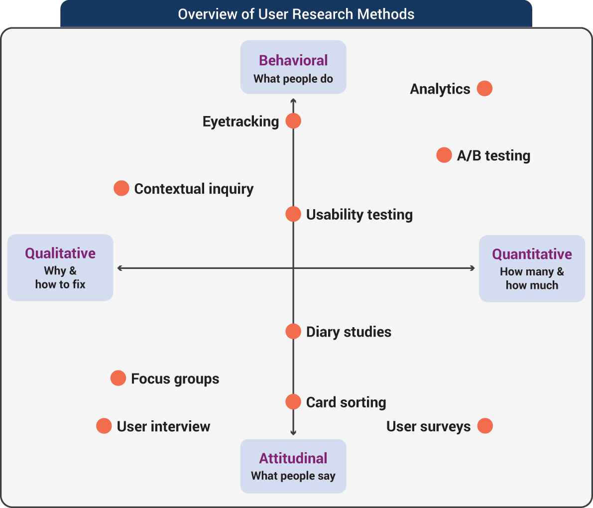 An illustration of Overview of User Research Methods.