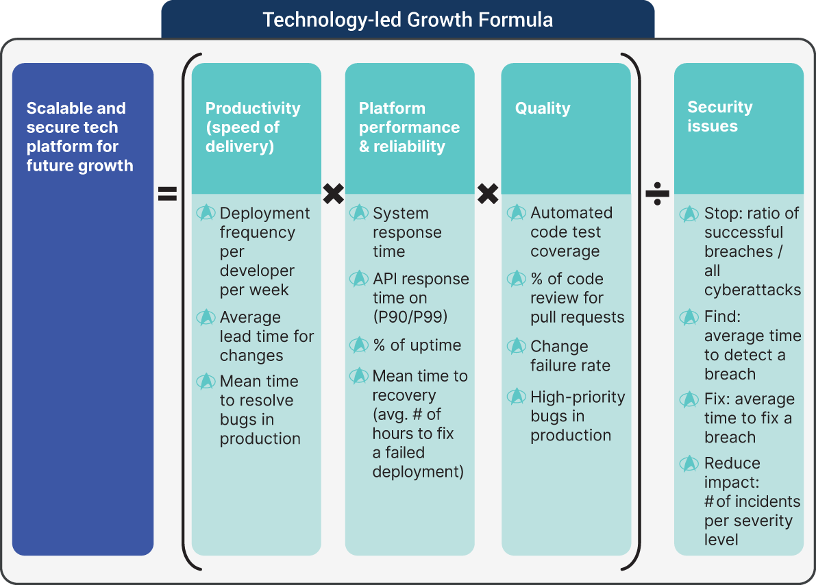 An illustration of Technology-led Growth Formula