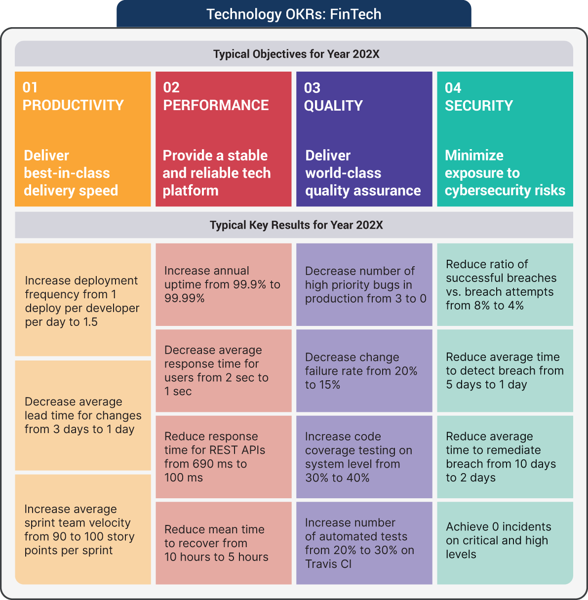 An illustration of Technology OKRs – FinTech