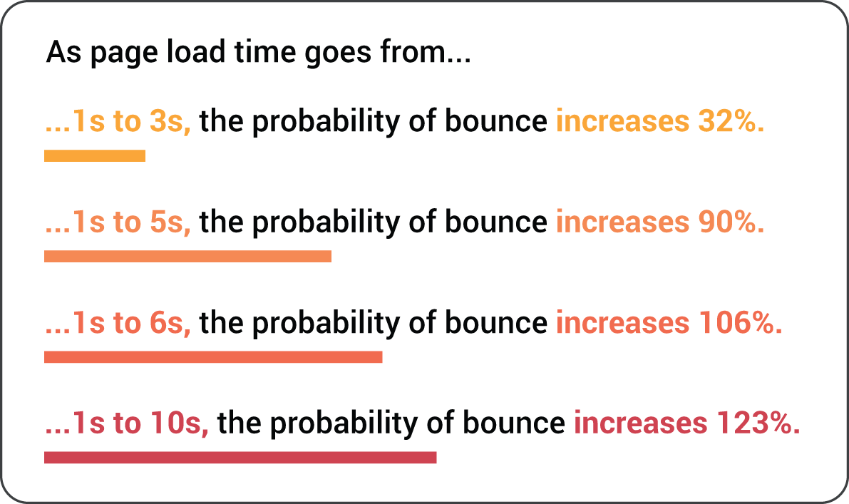 An illustration of Page Load Time and Business Performance.