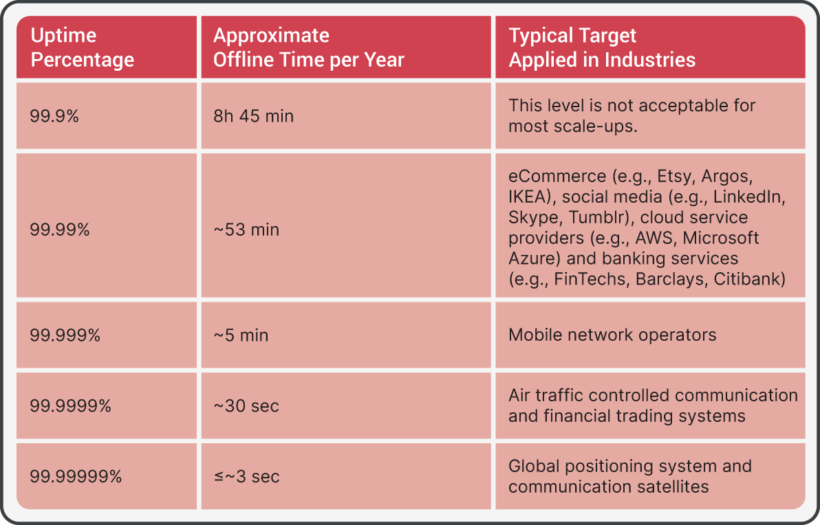 An illustration of Uptime Percentage.