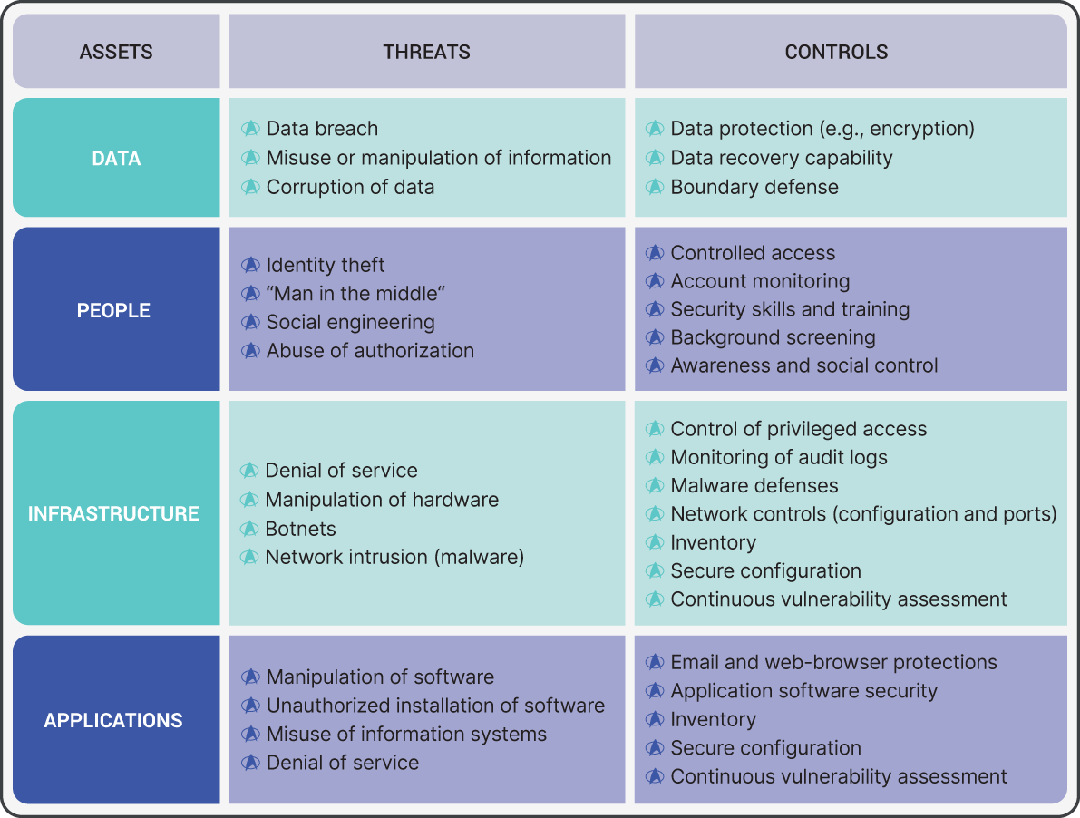 An illustration of Security Risks.