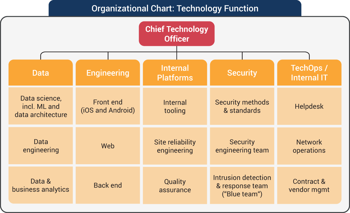 An illustration of Organization Chart: Technology Function