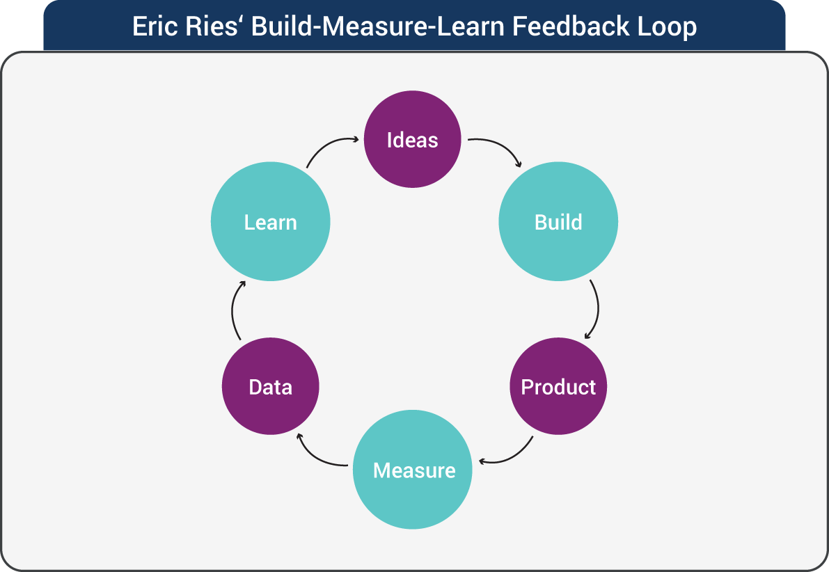 An illustration of Eric Ries’ Build-Measure-Learn Feedback Loop.