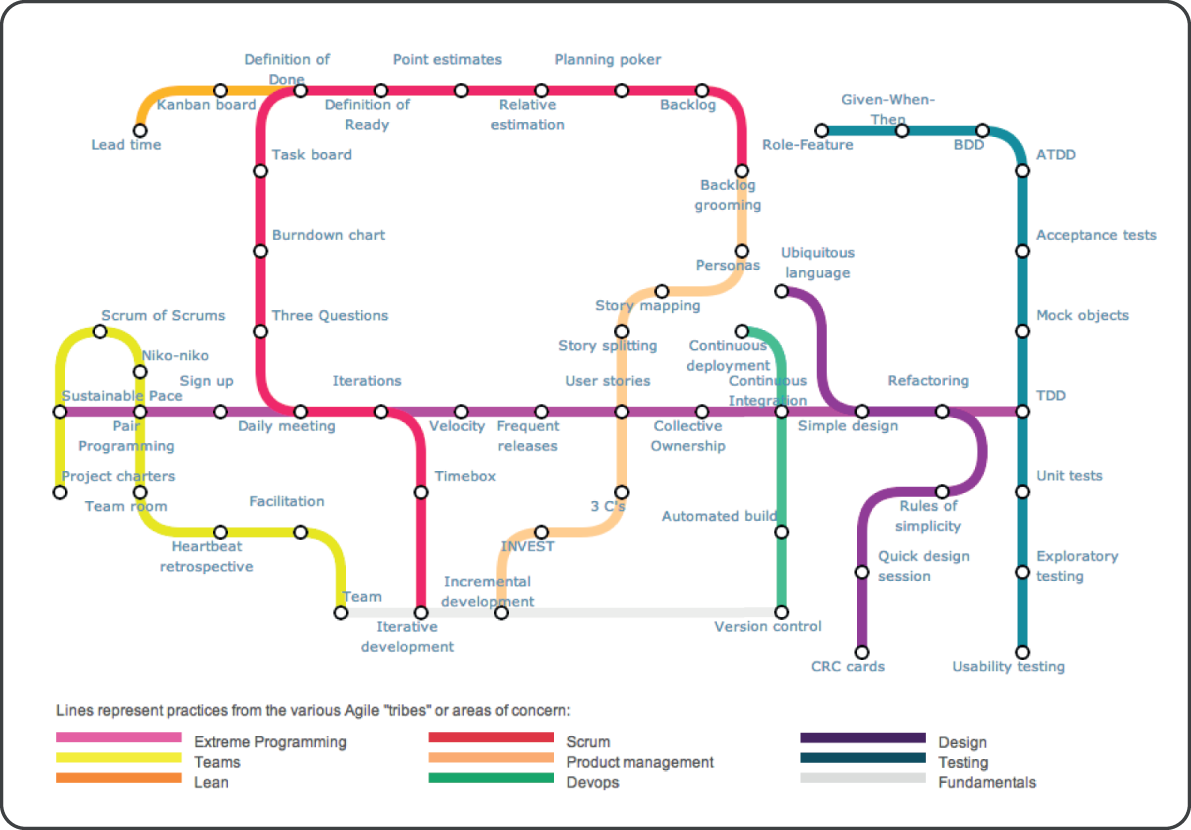 An illustration of Agile Practices.