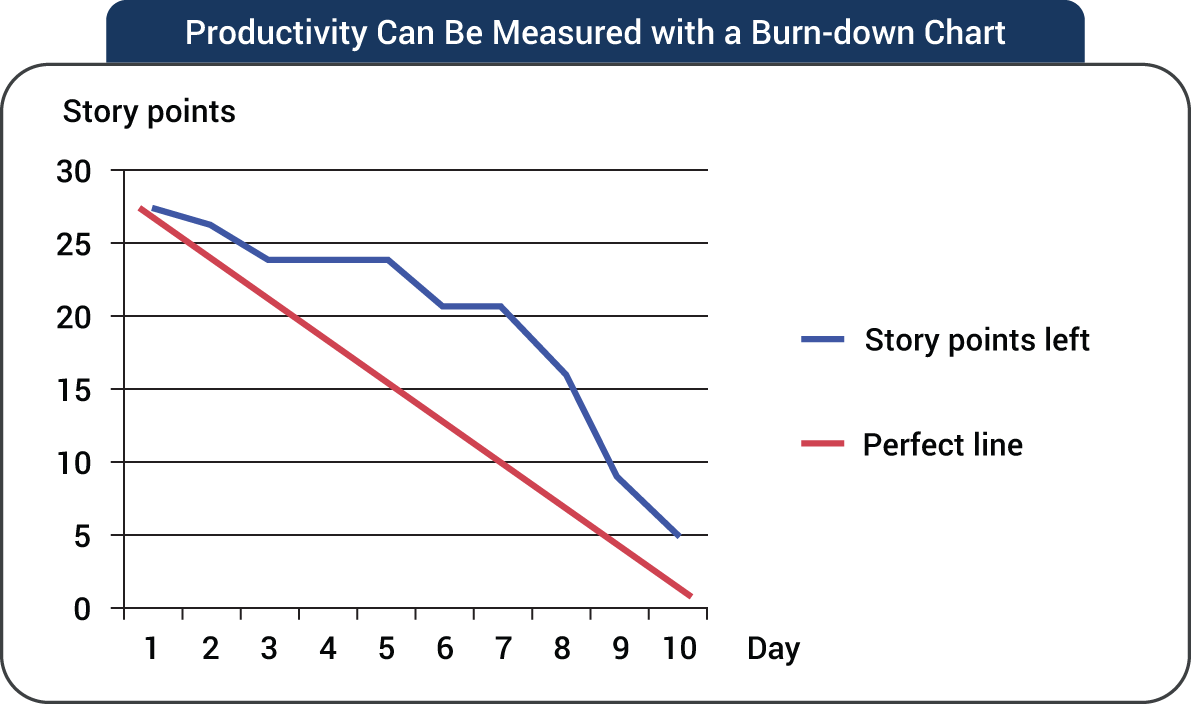 An illustration of Productivity Can Be Measured with a Burn-down Chart