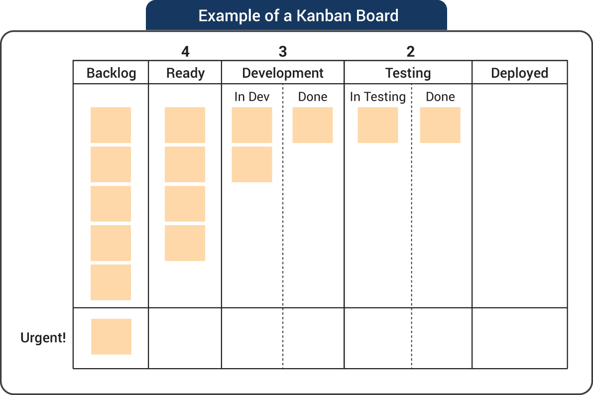 An illustration of Example of a Kanban Board