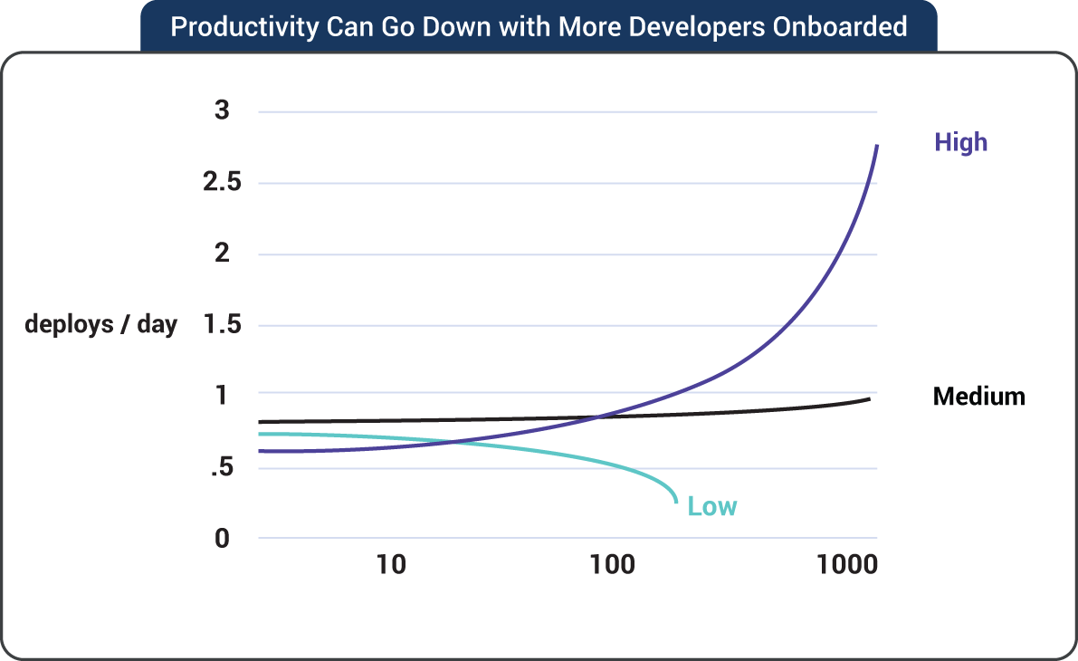 An illustration of Productivity Can Go Down with More Developers Onboarded.