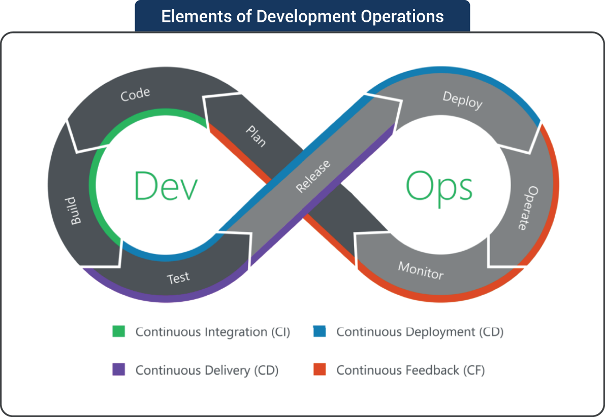 An illustration of Elements of Development Operations.