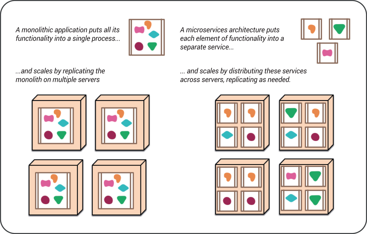 An illustration of Microservice Architecture.