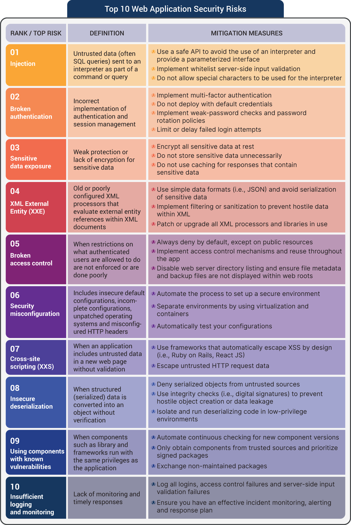 An illustration of Top 10 Web Application Security Risks.