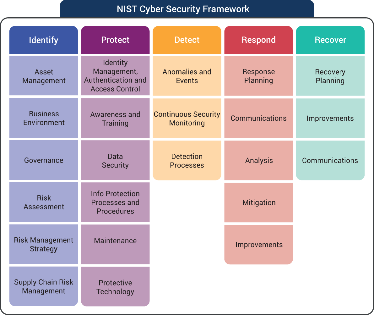 An illustration of NIST Cyber Security Framework from US National Institute of Standards and Technology, 2018