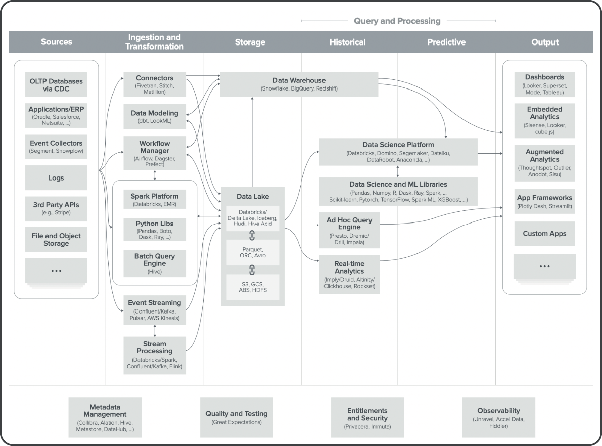 An illustration of Modern Data Architecture.