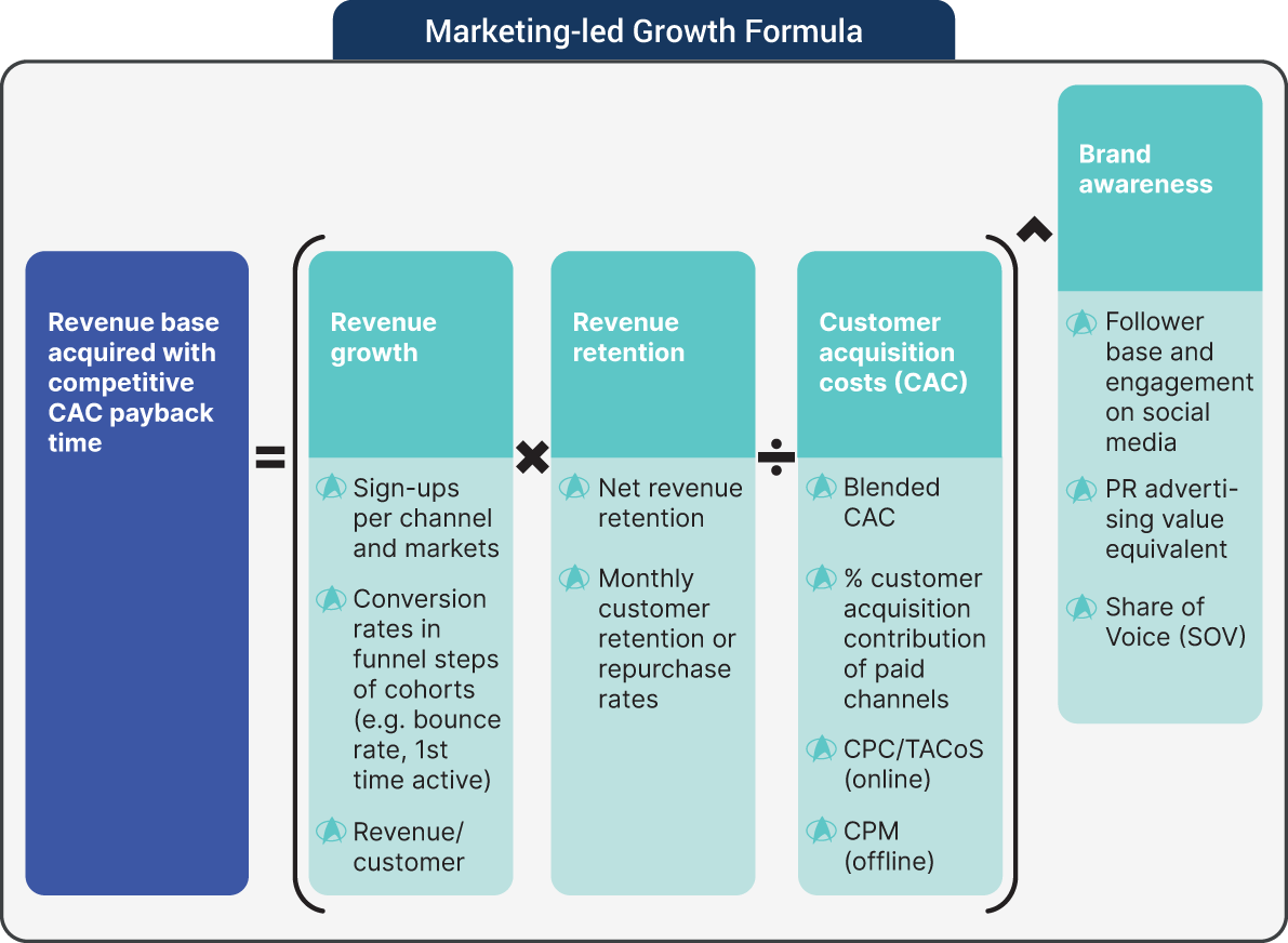 An illustration of Marketing-let Growth Formula