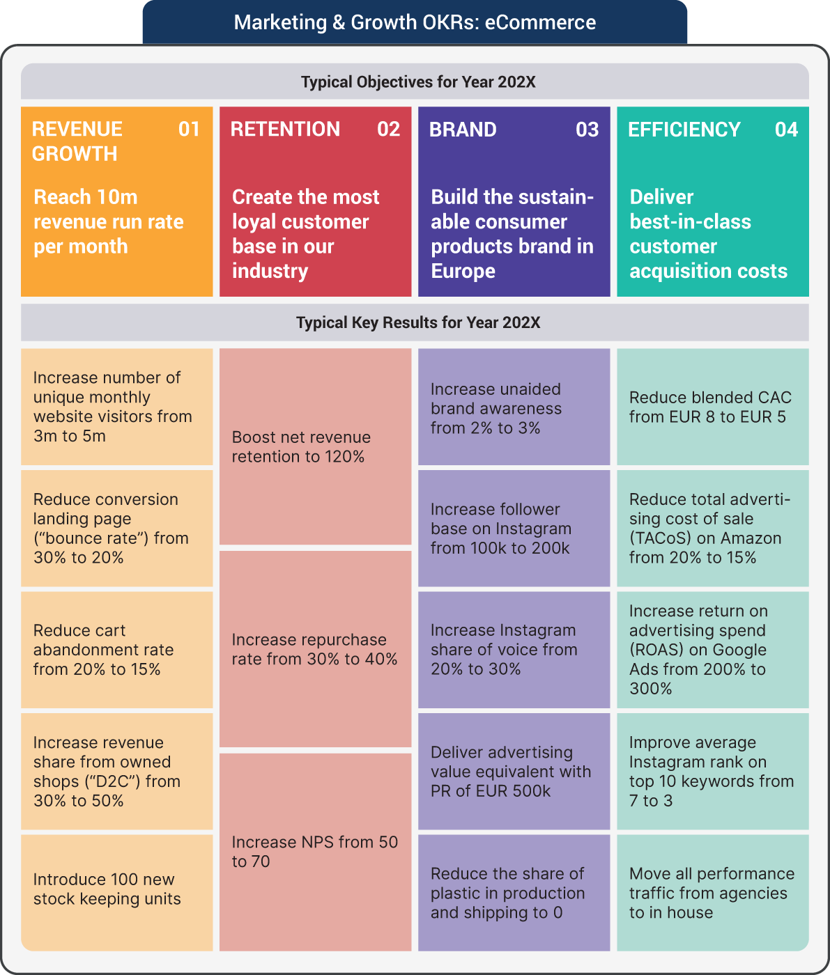 An illustration of Marketing & Growth OKRs: eCommerce