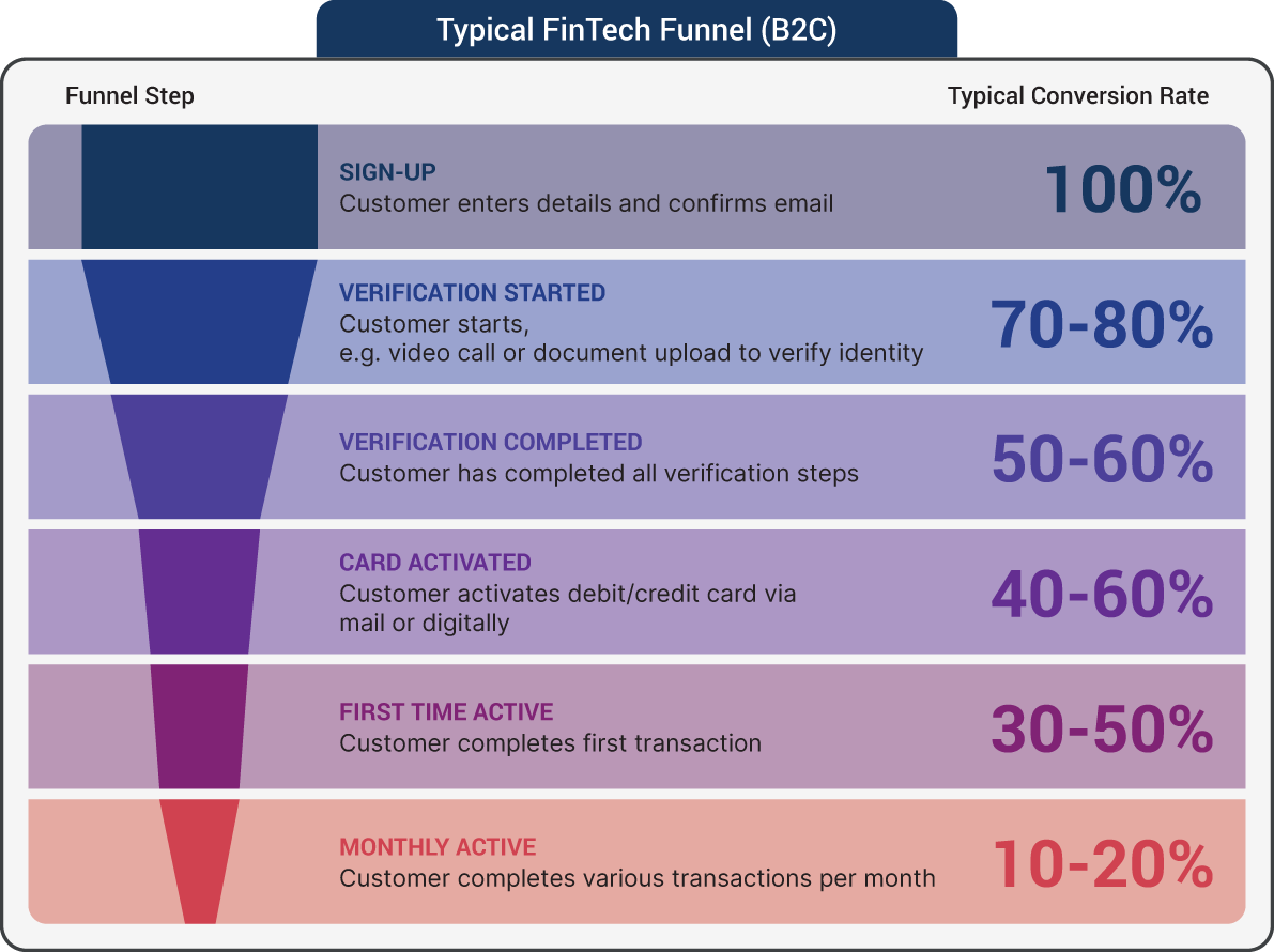 An illustration of Typical FinTech Funnel B2C