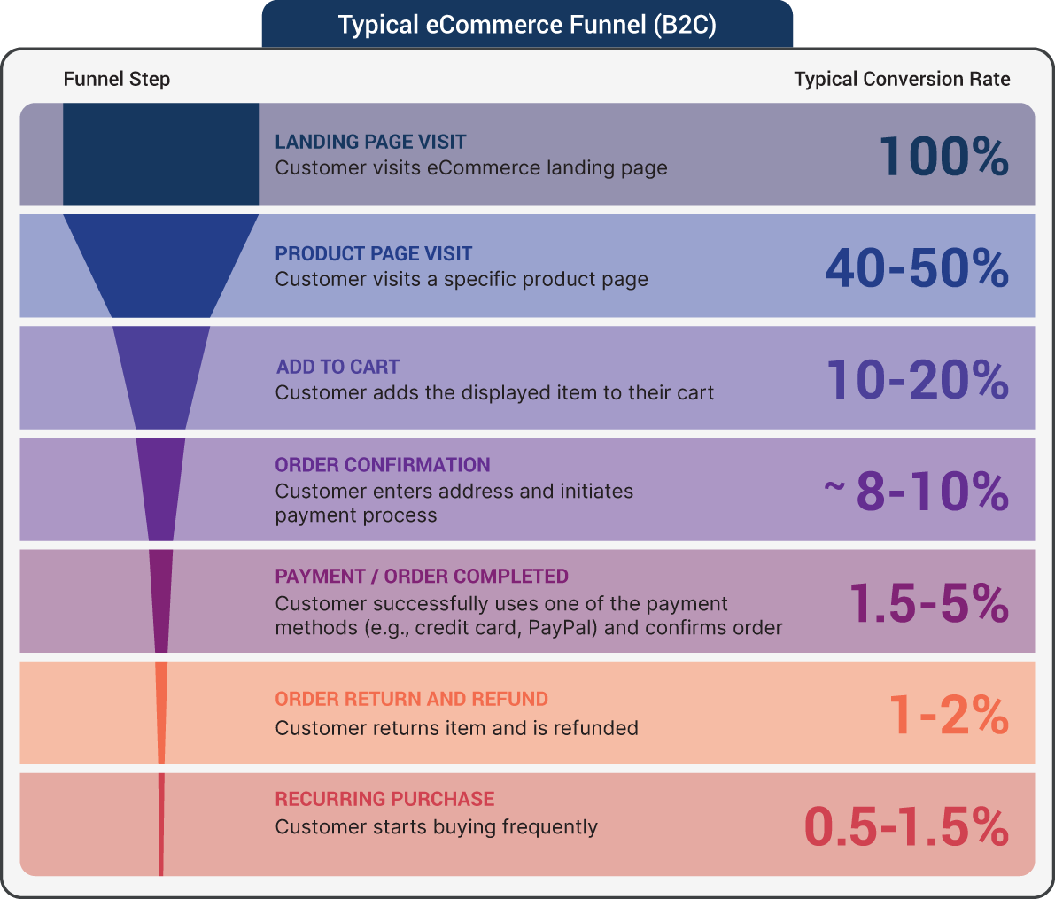 An illustration of Typical eCommerce Funnel (B2C).