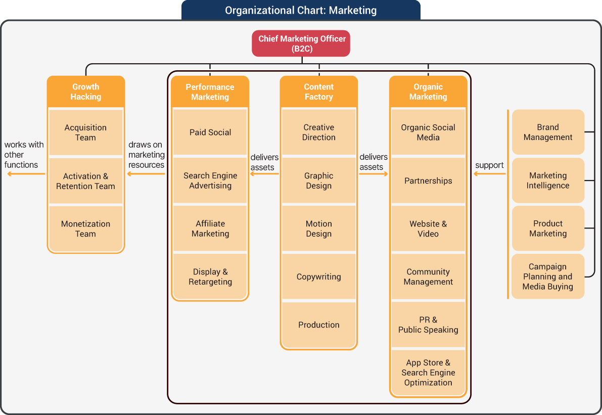 An illustration of Organizational Chart: Marketing