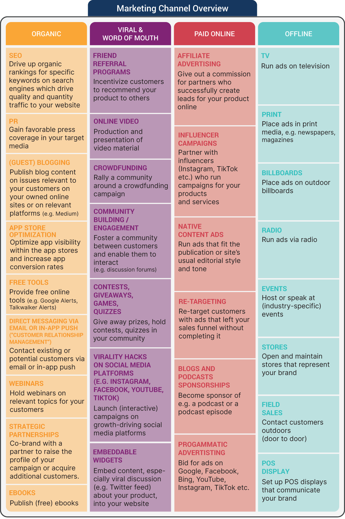 An illustration of Marketing Channel Overview