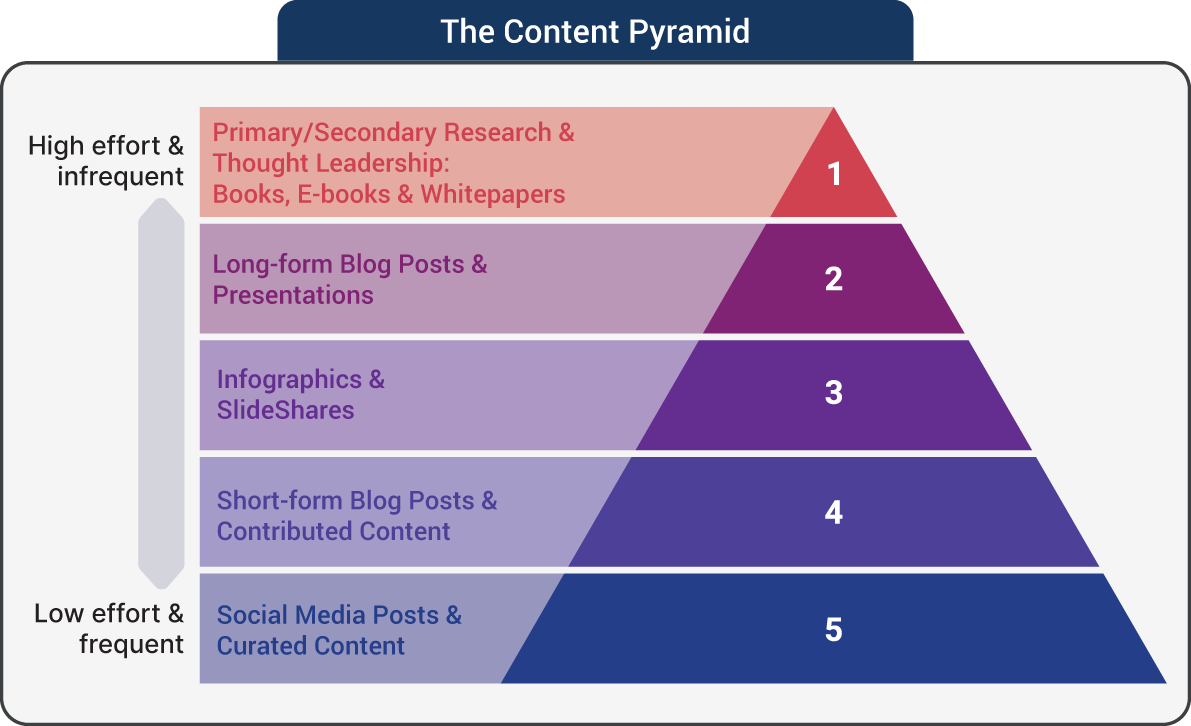 An illustration of the Content Pyramid.