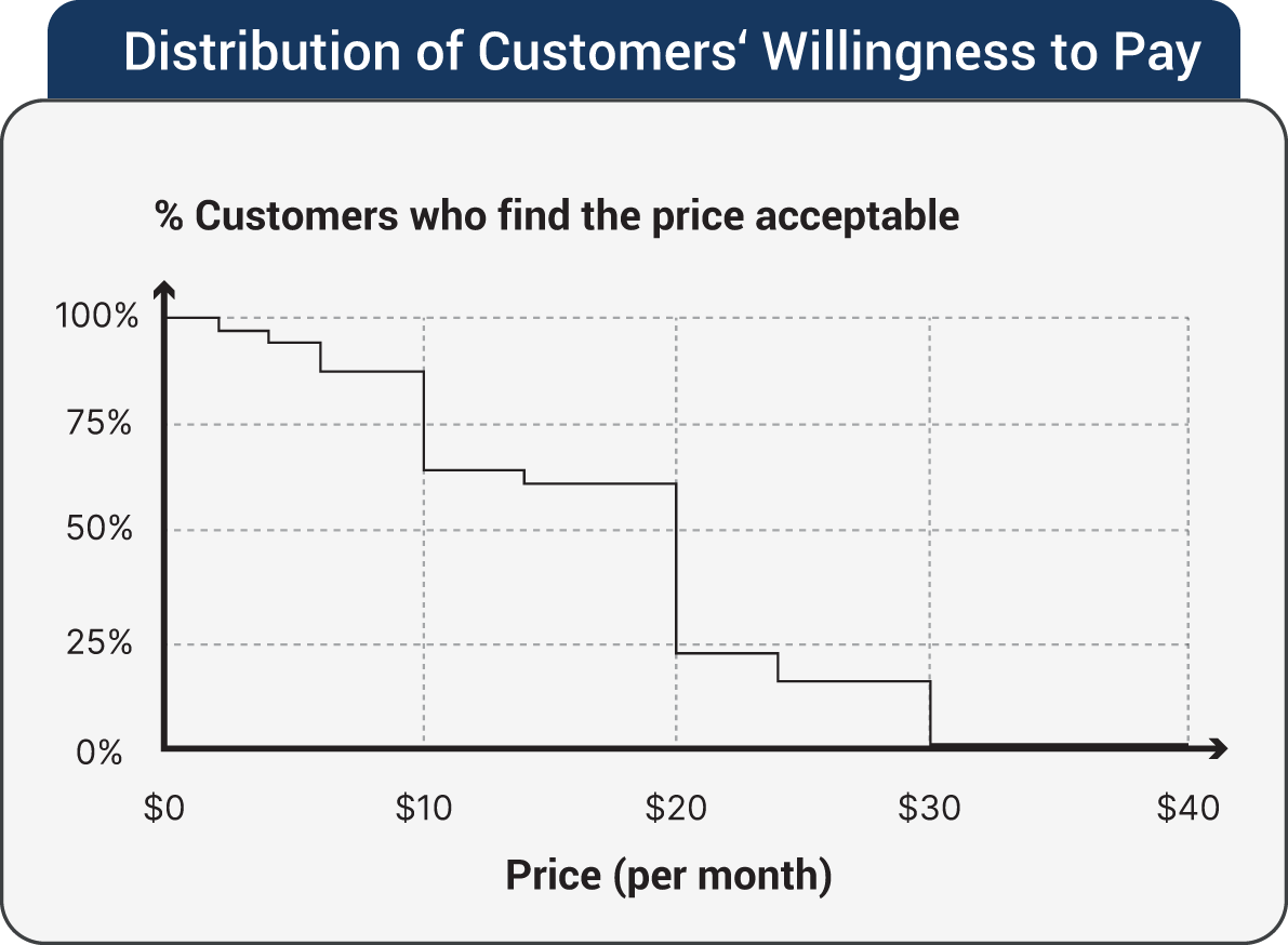 An illustration of Distribution of Customers' Willingness to Pay