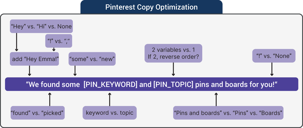 An illustration of Pinterest Copy Optimization.