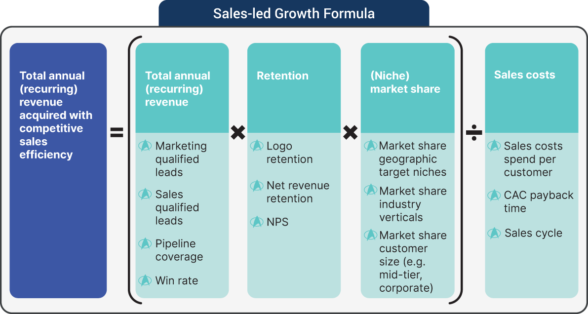 An illustration of Sales-led Growth Formula