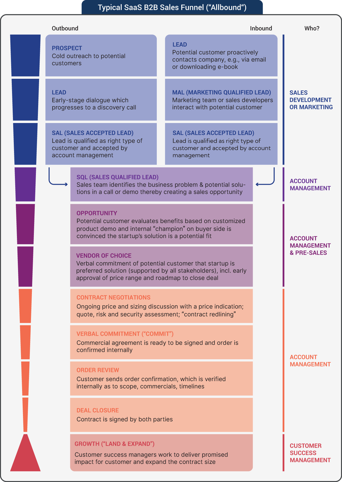 An illustration of Typical SaaS B2B Sales Funnel