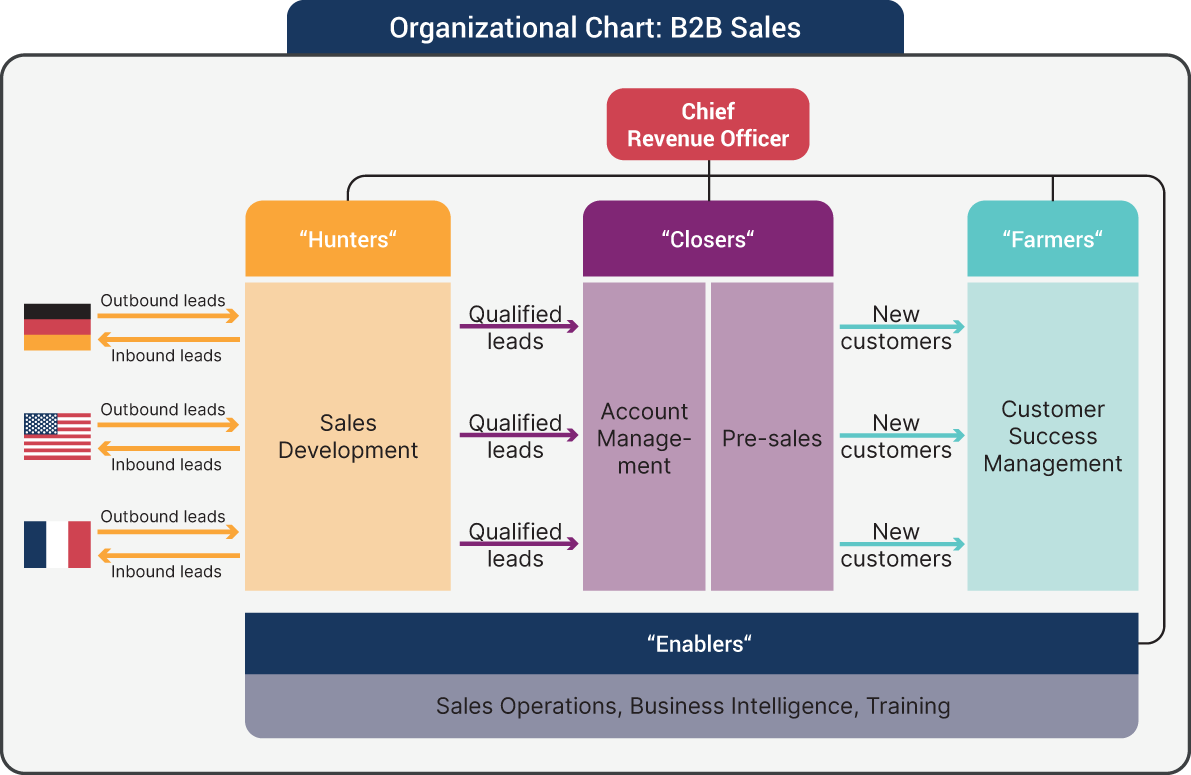 An illustration of Organizational blueprint of a typical B2B Sales Division