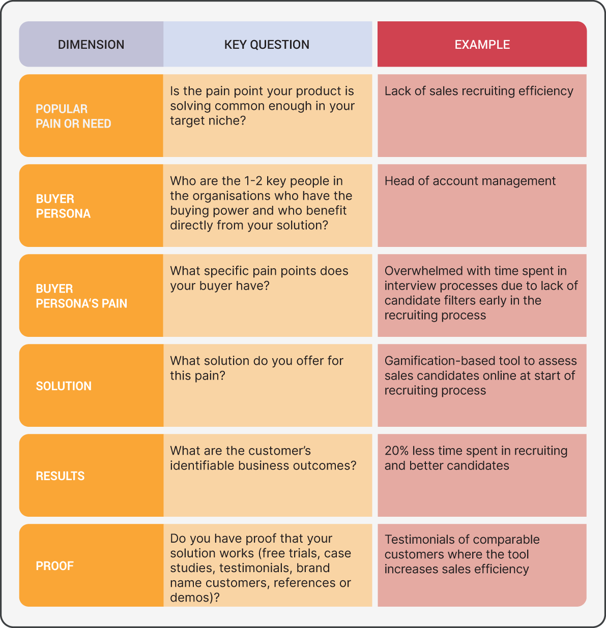 An illustration of Six Dimensions of Predictable Revenue.