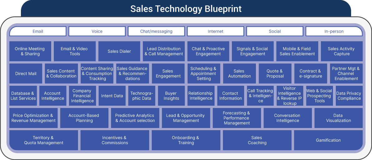 An illustration of Sales Technology Blueprint.